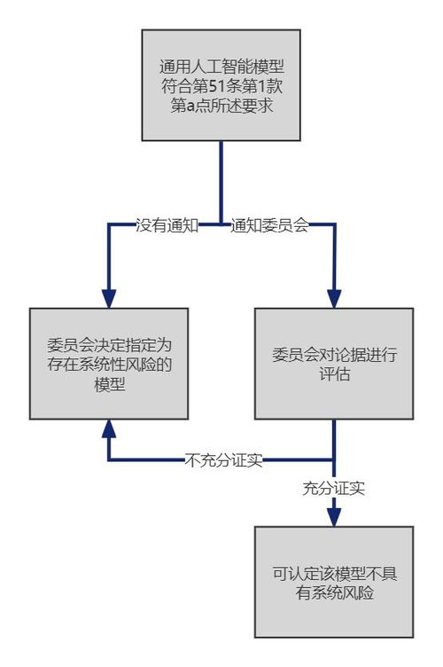 歐盟《人工智能法案》解讀（一） 通用人工智能分類(lèi)、提供者義務(wù)及行為守則要求